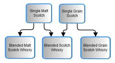 Scotch and Blended Scotch Whiskey Flowchart